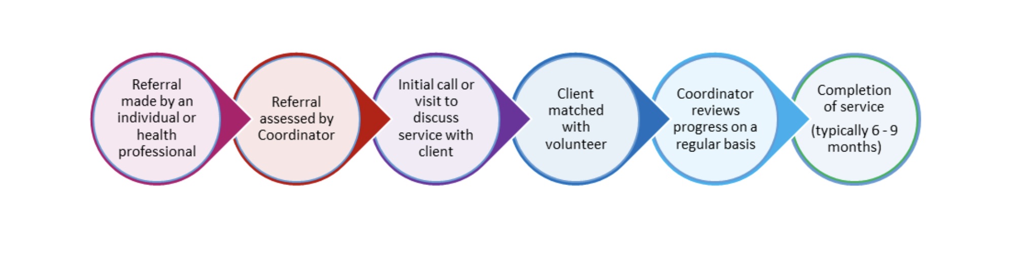 OPAL referral process image 3